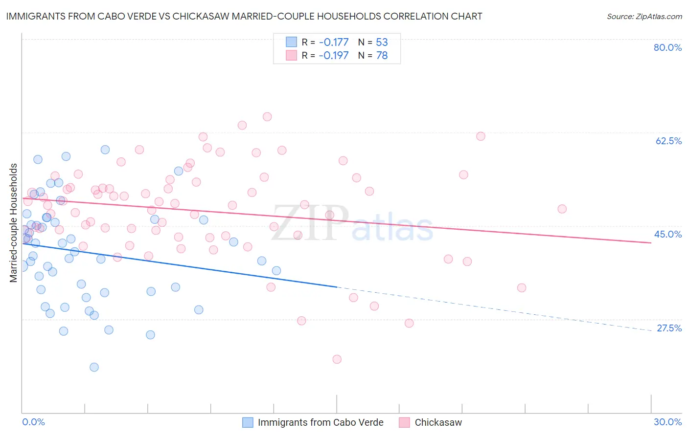 Immigrants from Cabo Verde vs Chickasaw Married-couple Households