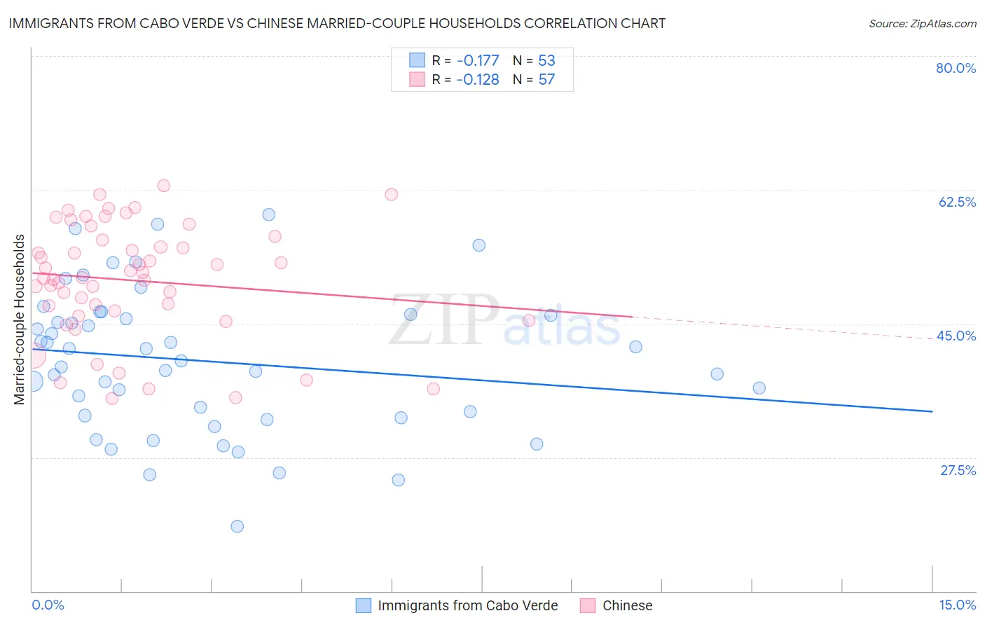 Immigrants from Cabo Verde vs Chinese Married-couple Households