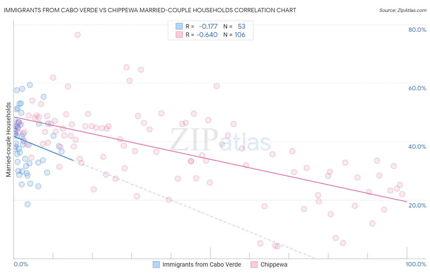 Immigrants from Cabo Verde vs Chippewa Married-couple Households