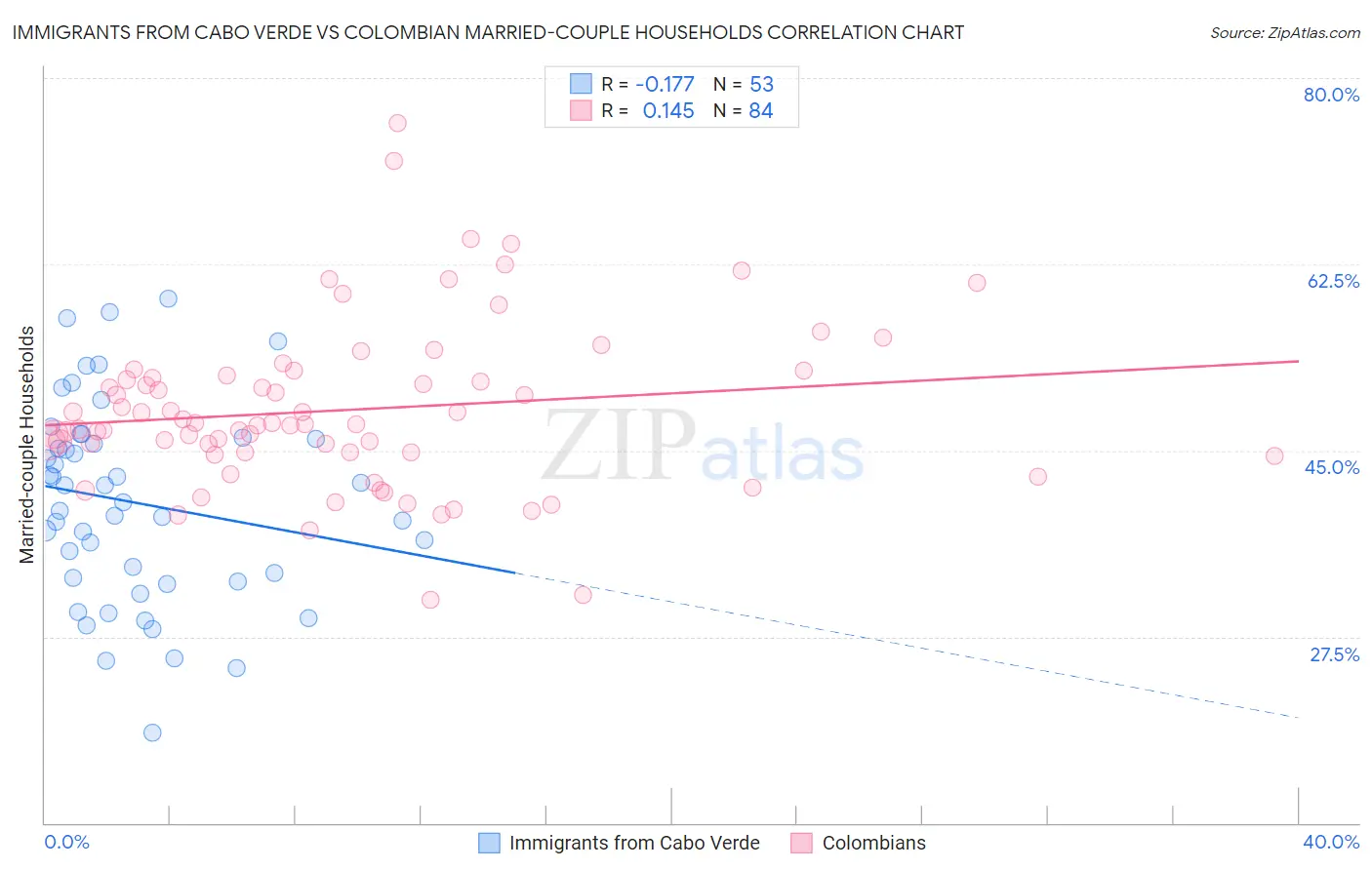 Immigrants from Cabo Verde vs Colombian Married-couple Households