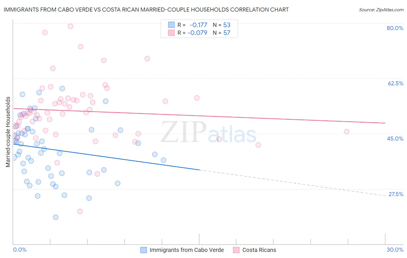 Immigrants from Cabo Verde vs Costa Rican Married-couple Households