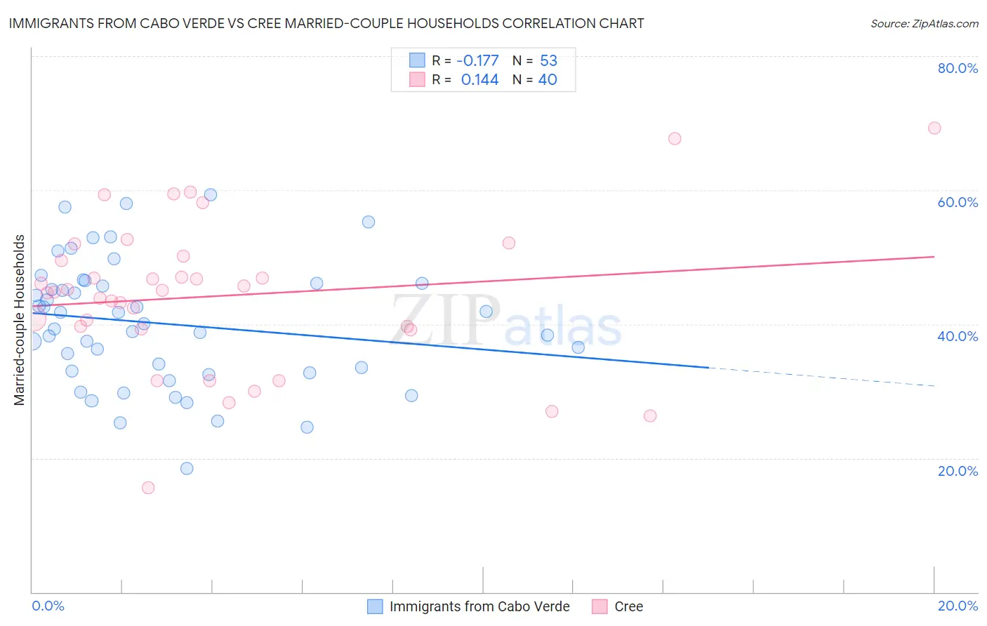 Immigrants from Cabo Verde vs Cree Married-couple Households