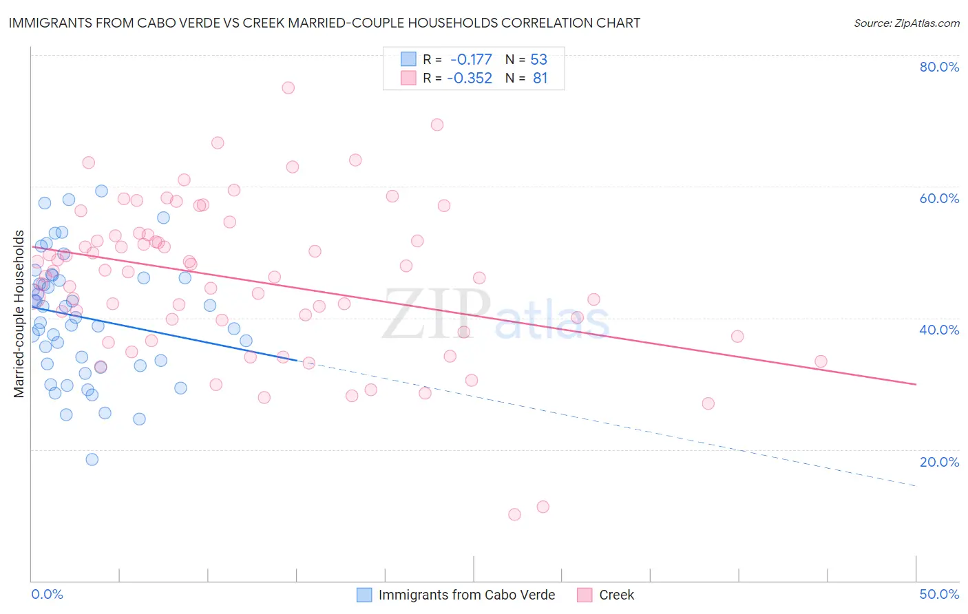 Immigrants from Cabo Verde vs Creek Married-couple Households