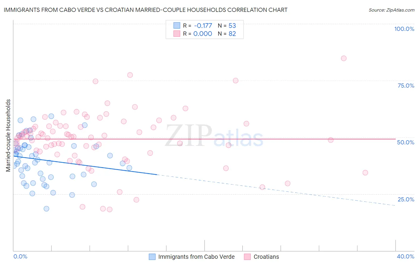 Immigrants from Cabo Verde vs Croatian Married-couple Households