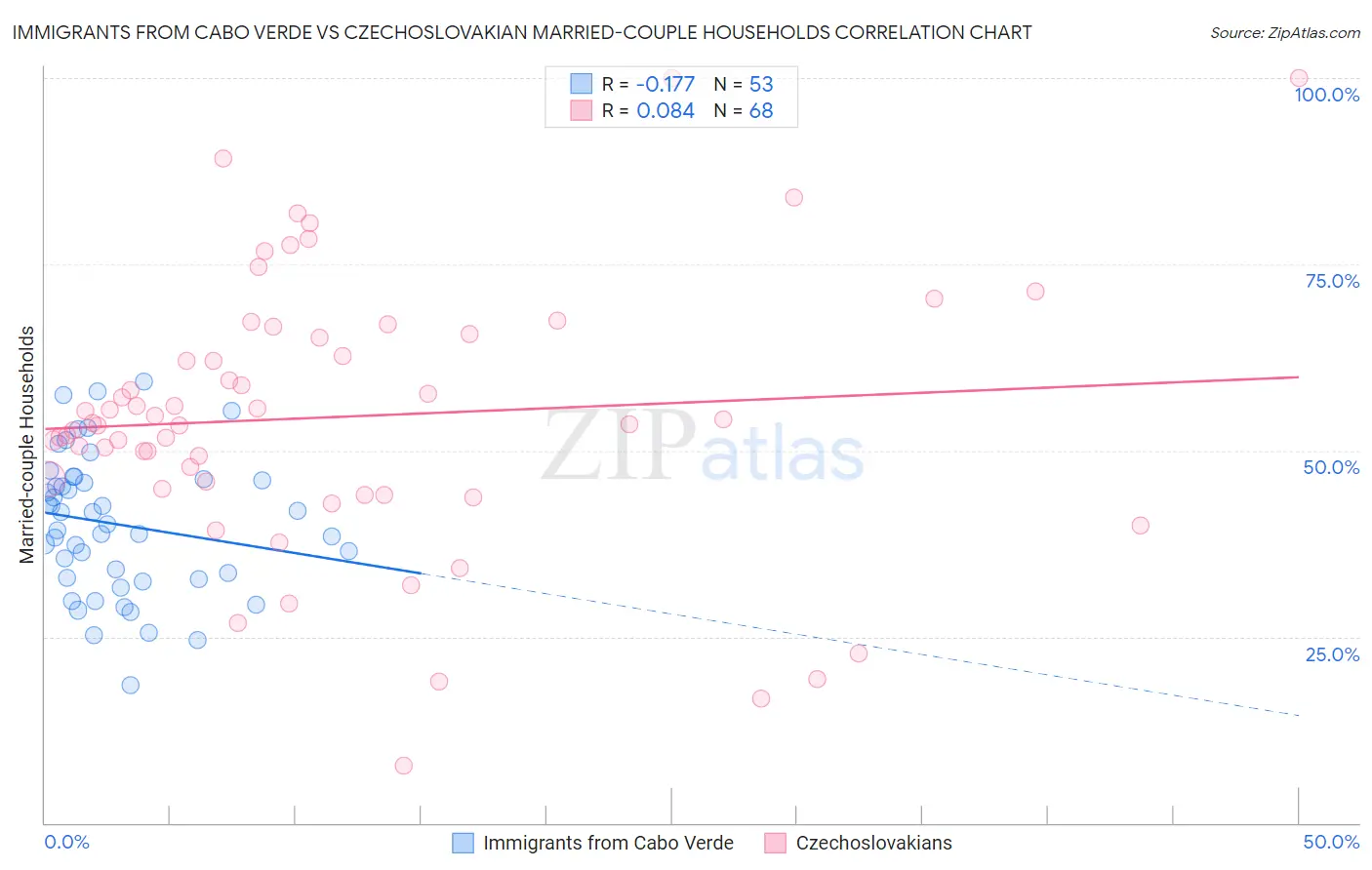 Immigrants from Cabo Verde vs Czechoslovakian Married-couple Households