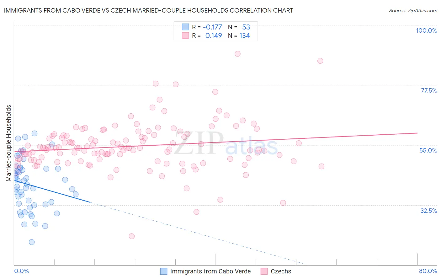 Immigrants from Cabo Verde vs Czech Married-couple Households