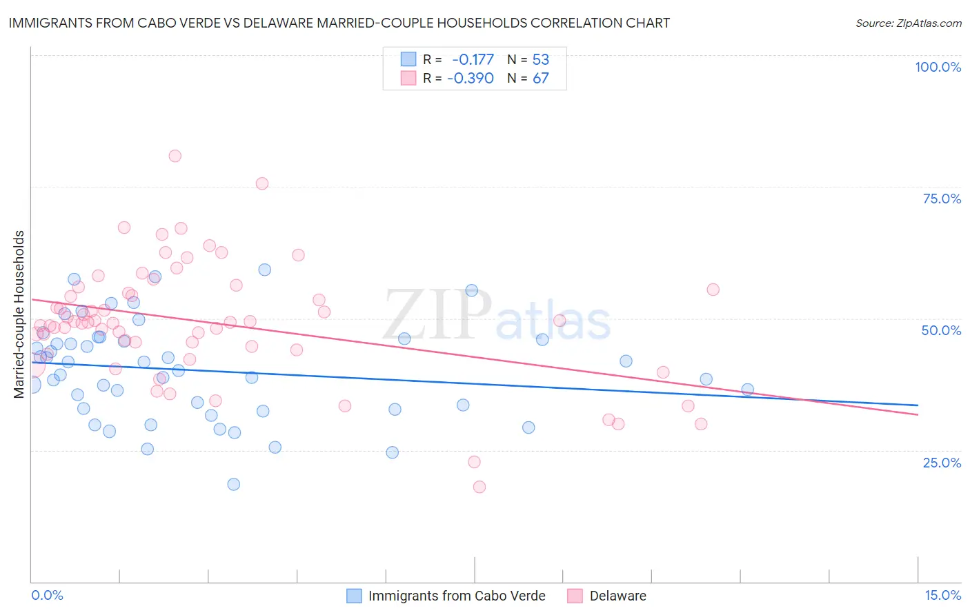 Immigrants from Cabo Verde vs Delaware Married-couple Households