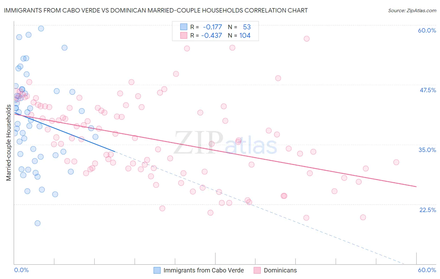 Immigrants from Cabo Verde vs Dominican Married-couple Households