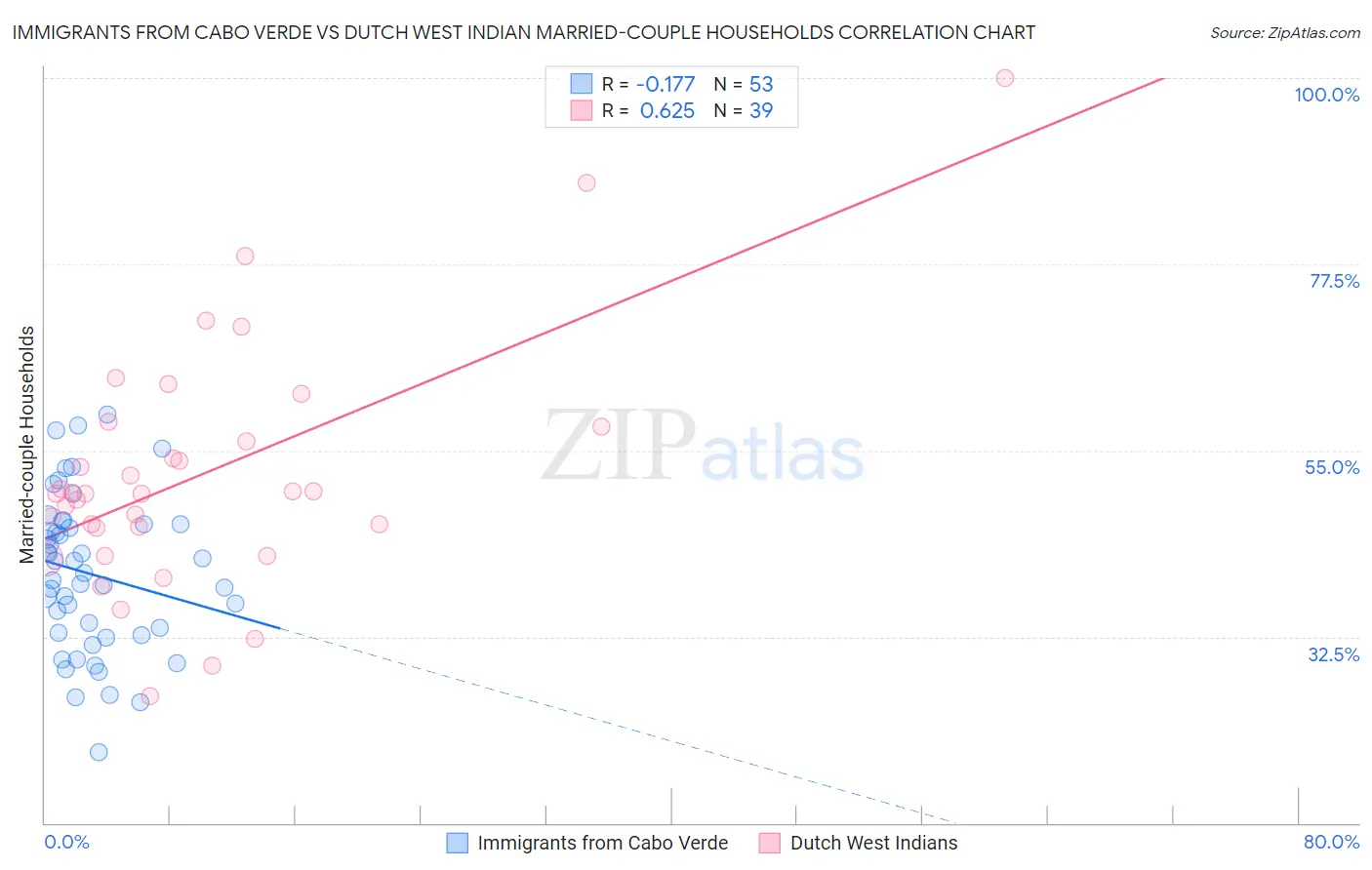 Immigrants from Cabo Verde vs Dutch West Indian Married-couple Households