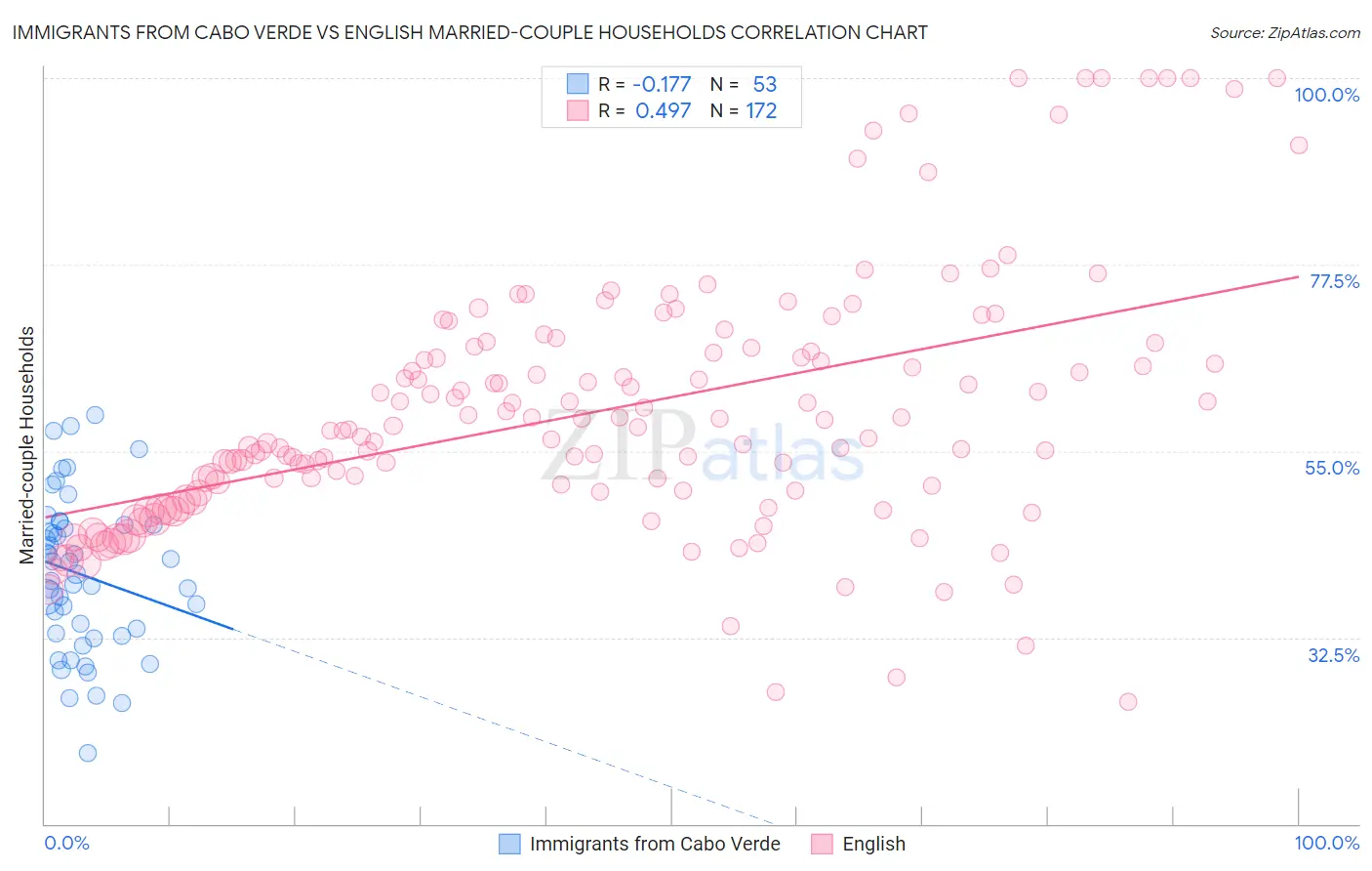 Immigrants from Cabo Verde vs English Married-couple Households