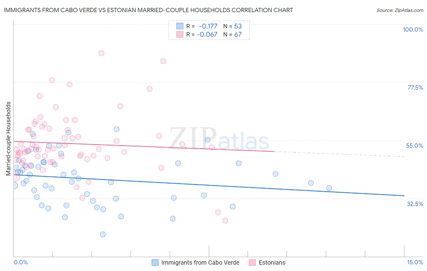 Immigrants from Cabo Verde vs Estonian Married-couple Households