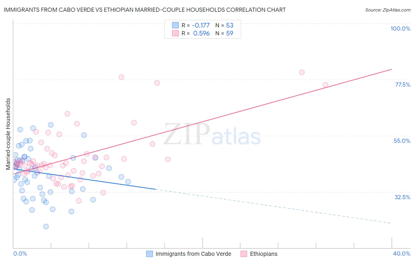 Immigrants from Cabo Verde vs Ethiopian Married-couple Households