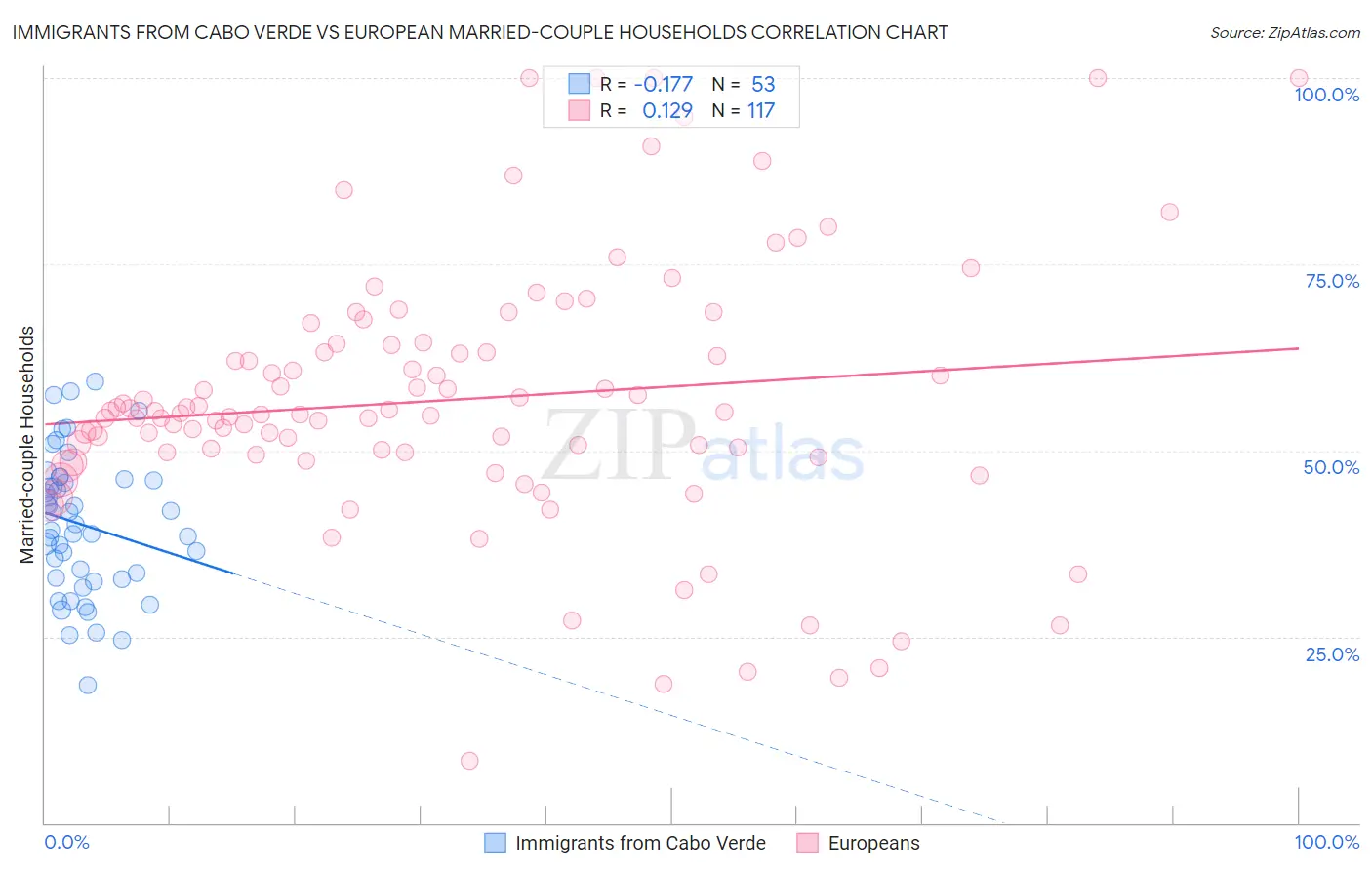 Immigrants from Cabo Verde vs European Married-couple Households