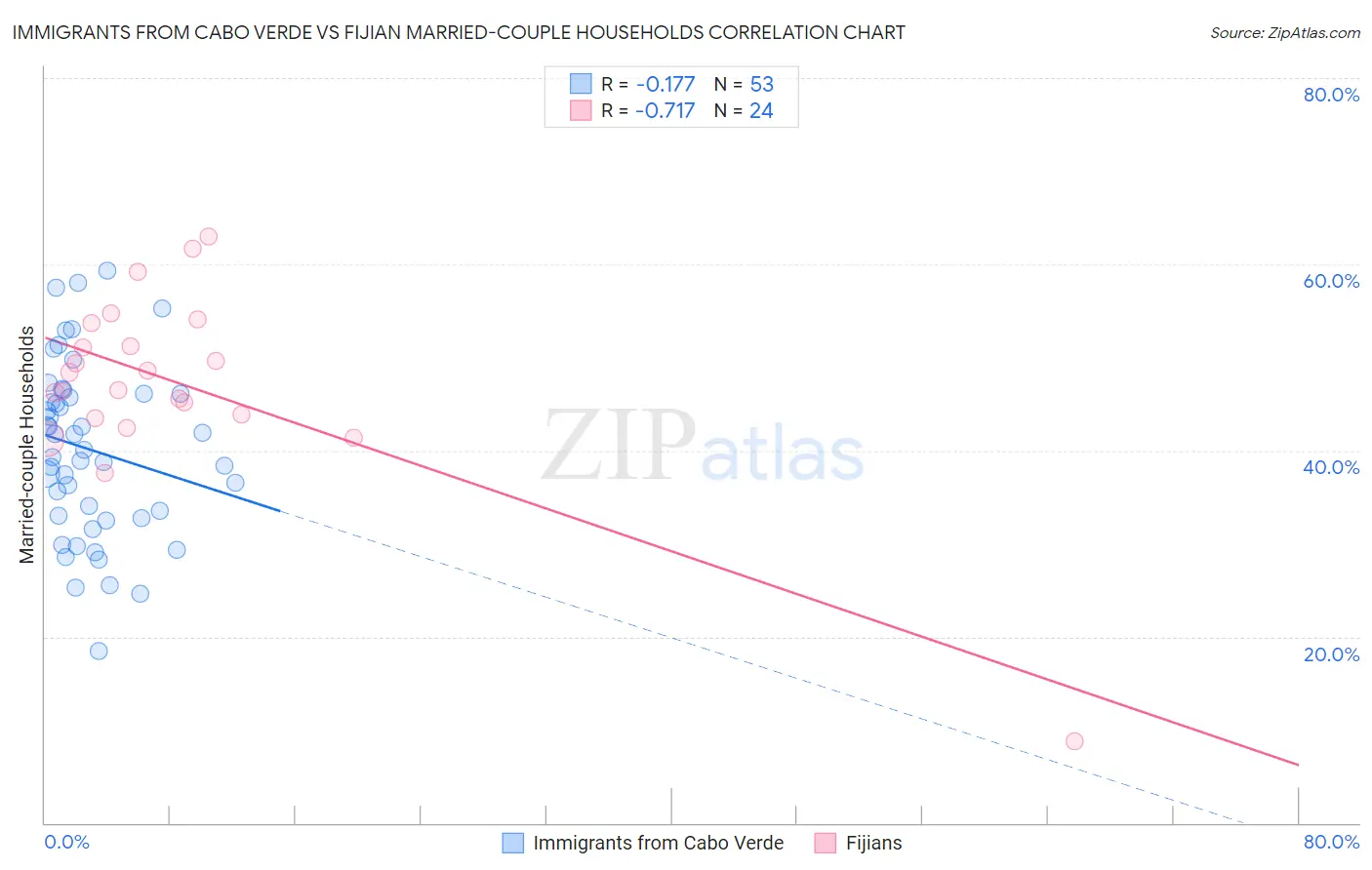 Immigrants from Cabo Verde vs Fijian Married-couple Households