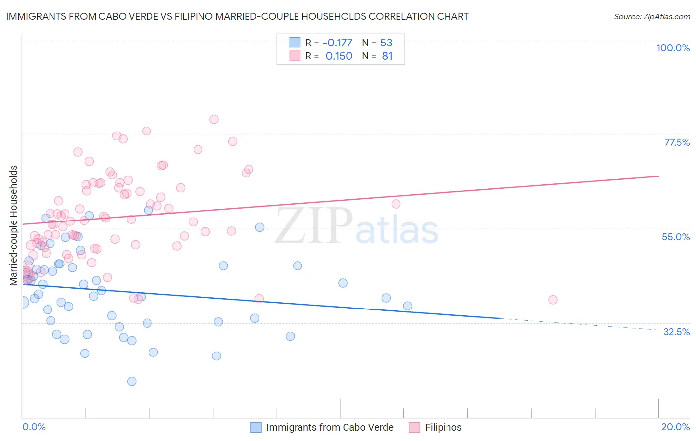 Immigrants from Cabo Verde vs Filipino Married-couple Households