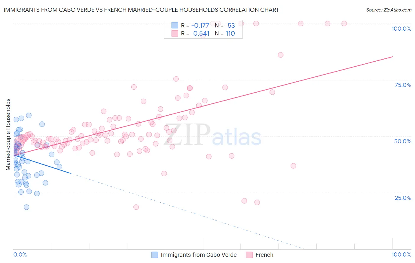 Immigrants from Cabo Verde vs French Married-couple Households