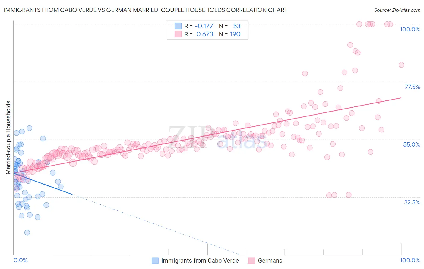 Immigrants from Cabo Verde vs German Married-couple Households