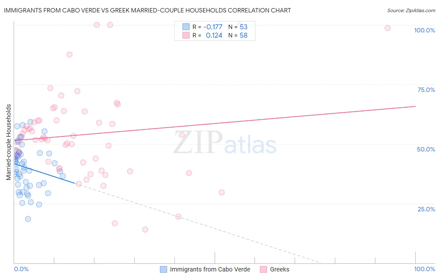 Immigrants from Cabo Verde vs Greek Married-couple Households