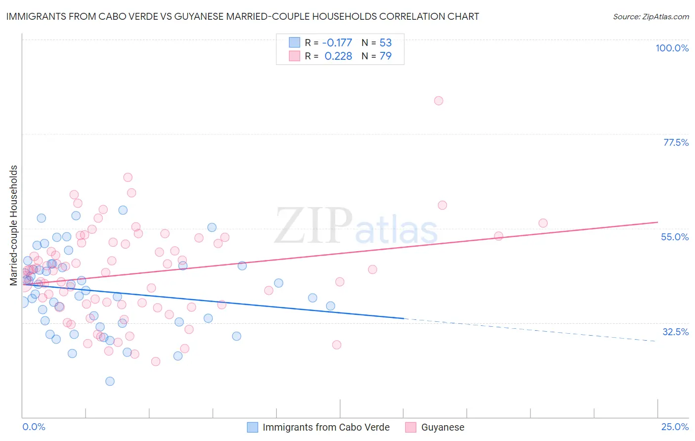 Immigrants from Cabo Verde vs Guyanese Married-couple Households