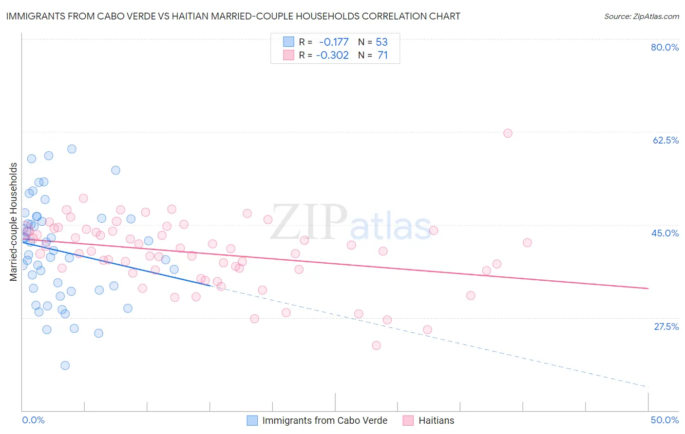 Immigrants from Cabo Verde vs Haitian Married-couple Households