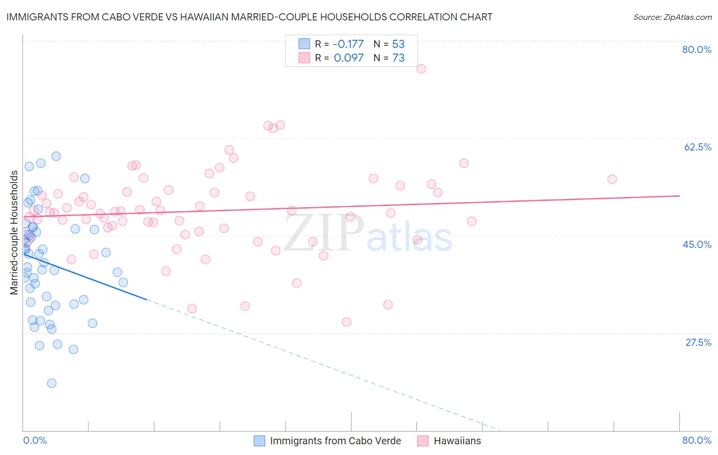 Immigrants from Cabo Verde vs Hawaiian Married-couple Households