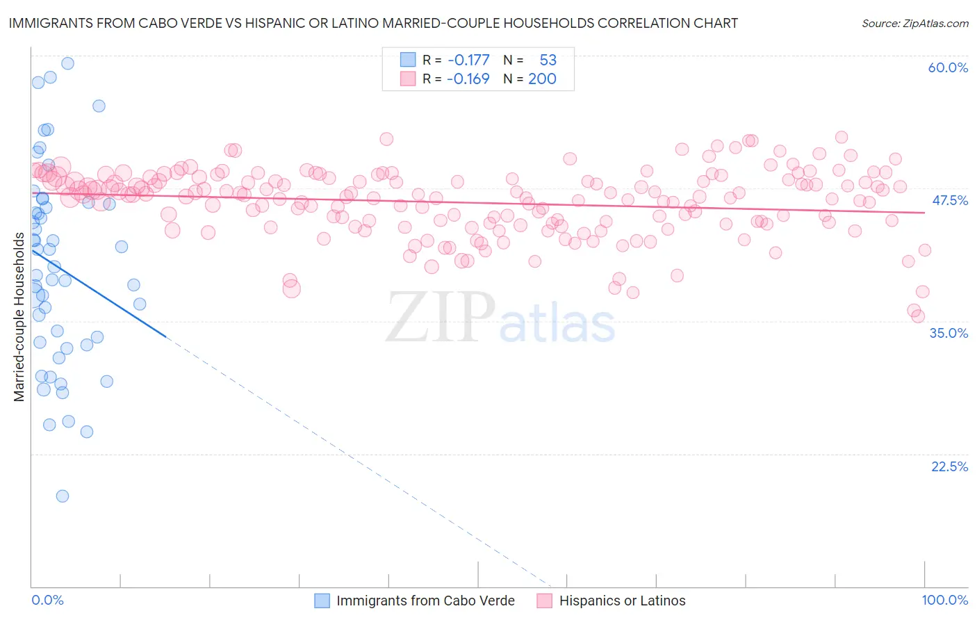 Immigrants from Cabo Verde vs Hispanic or Latino Married-couple Households