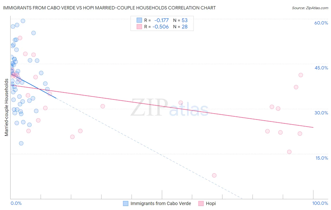 Immigrants from Cabo Verde vs Hopi Married-couple Households