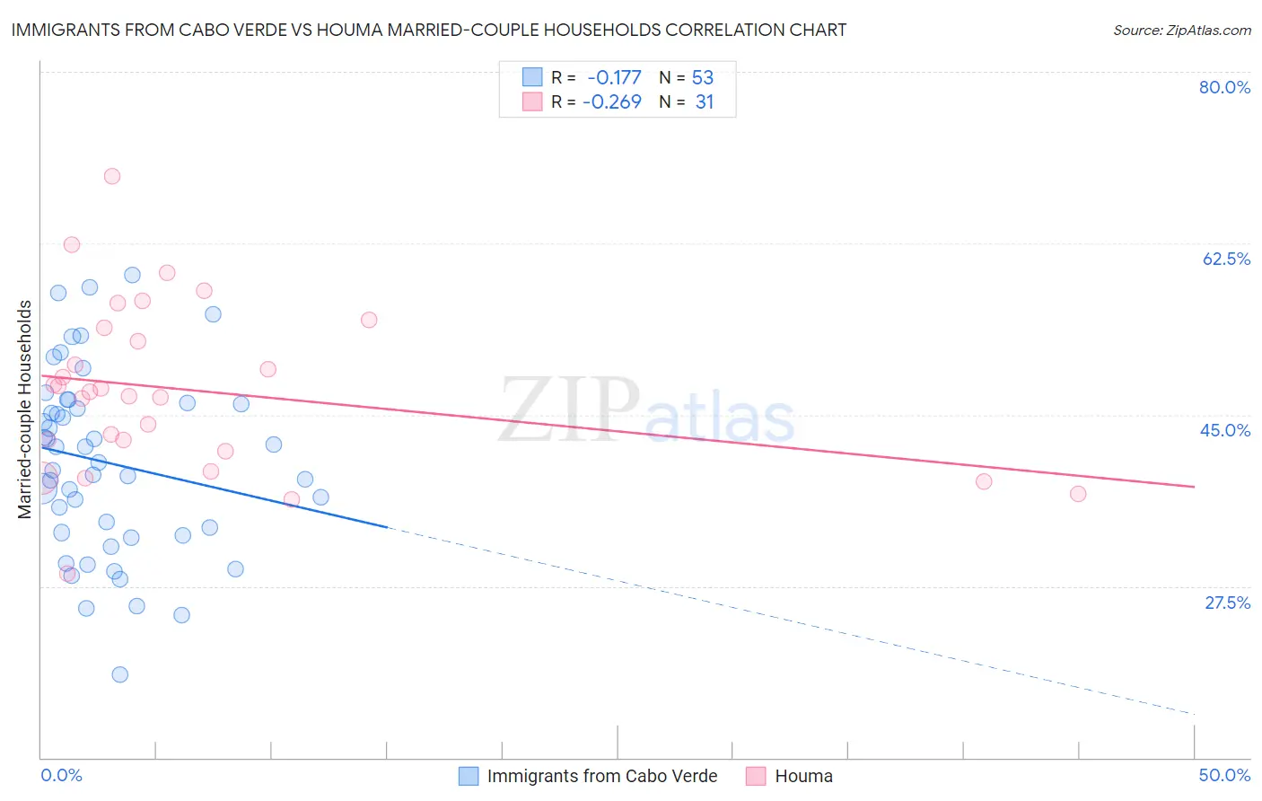 Immigrants from Cabo Verde vs Houma Married-couple Households