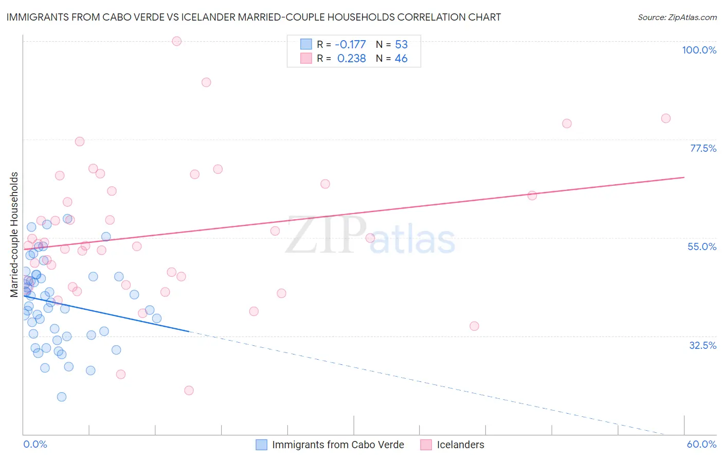 Immigrants from Cabo Verde vs Icelander Married-couple Households