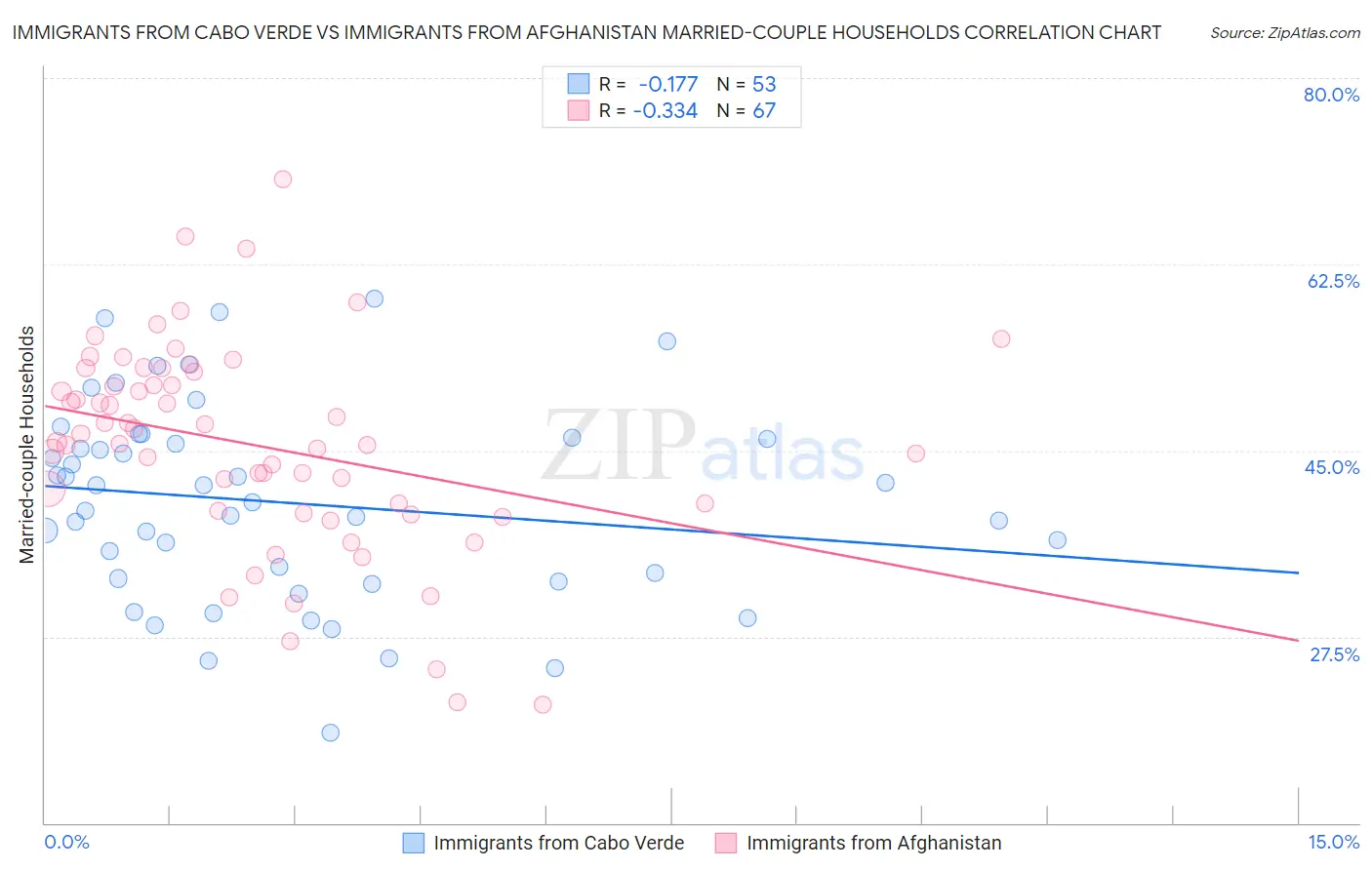 Immigrants from Cabo Verde vs Immigrants from Afghanistan Married-couple Households