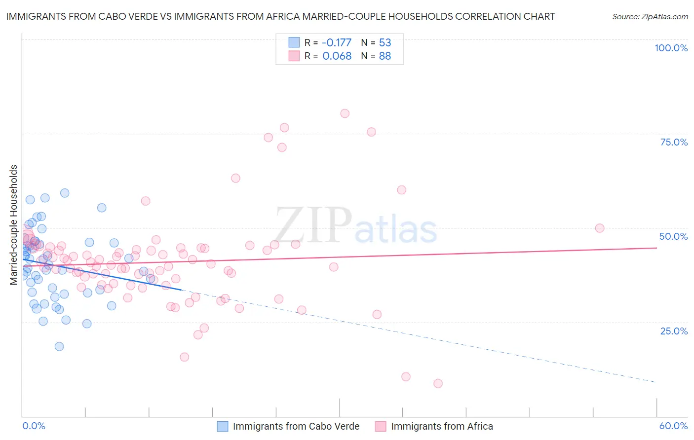 Immigrants from Cabo Verde vs Immigrants from Africa Married-couple Households