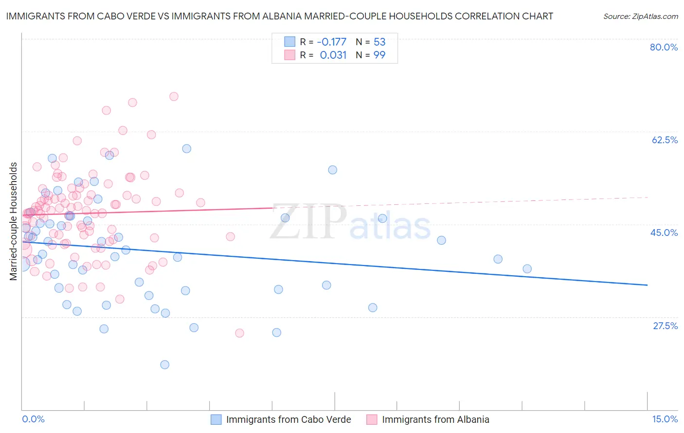 Immigrants from Cabo Verde vs Immigrants from Albania Married-couple Households