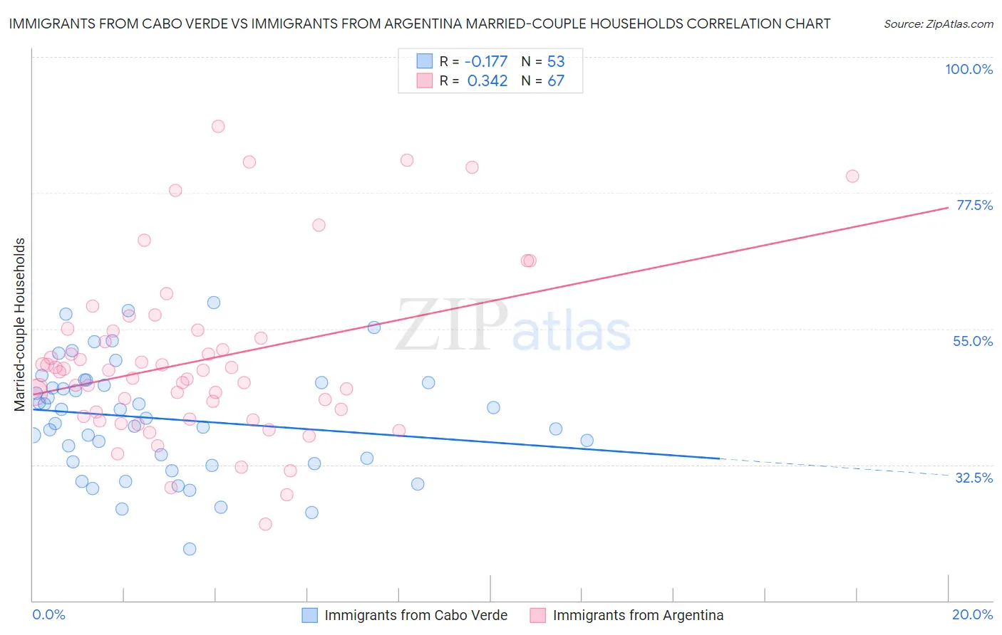 Immigrants from Cabo Verde vs Immigrants from Argentina Married-couple Households
