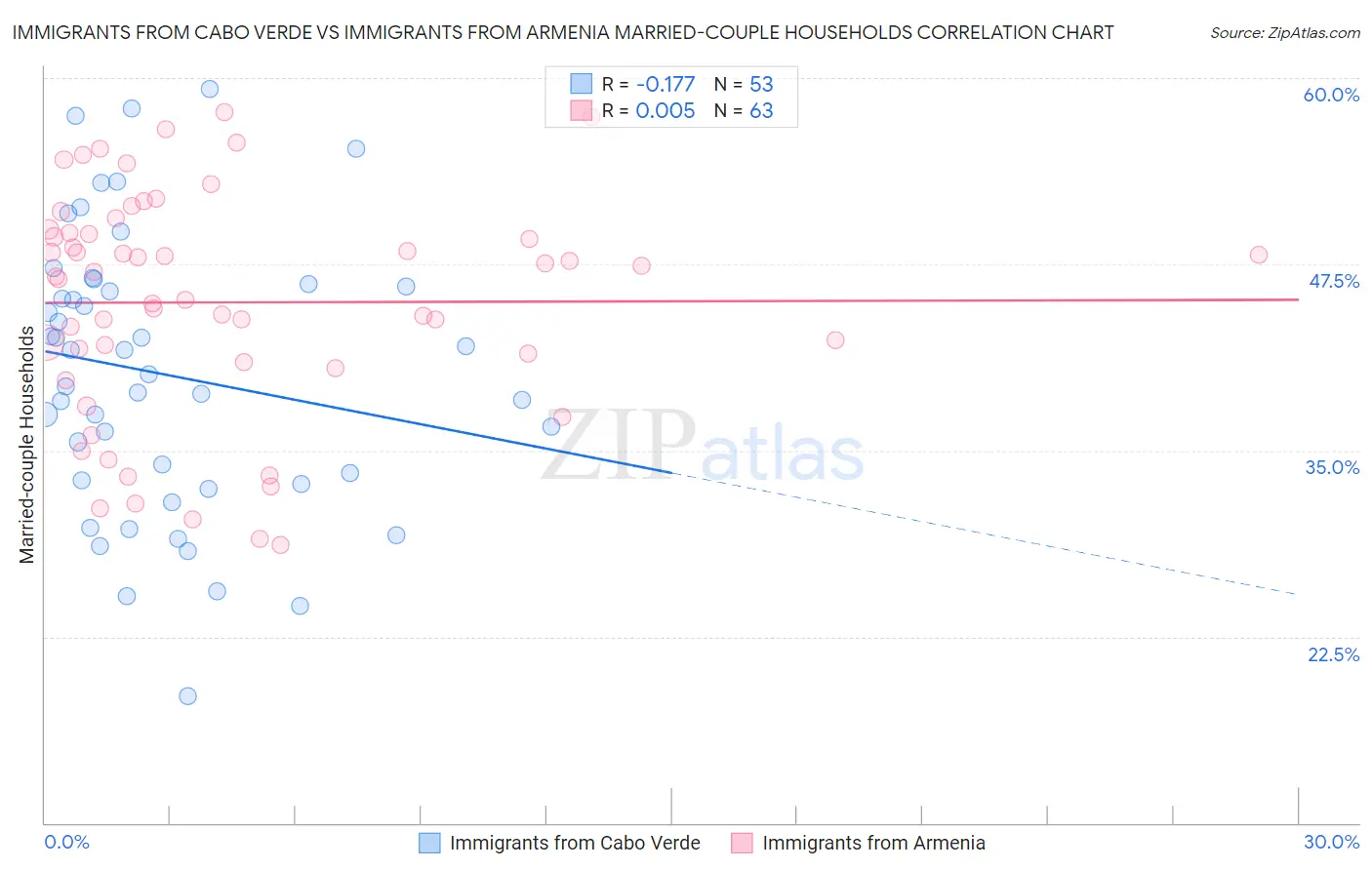 Immigrants from Cabo Verde vs Immigrants from Armenia Married-couple Households