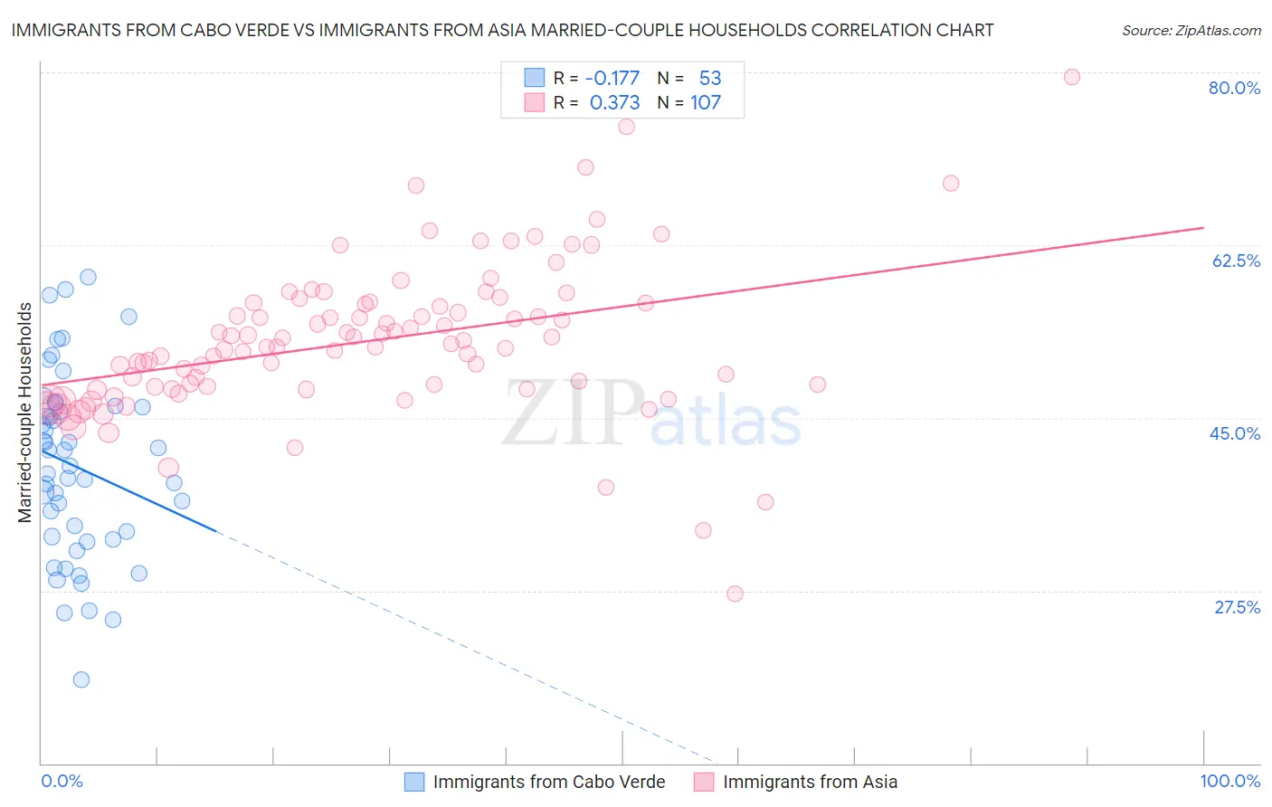 Immigrants from Cabo Verde vs Immigrants from Asia Married-couple Households