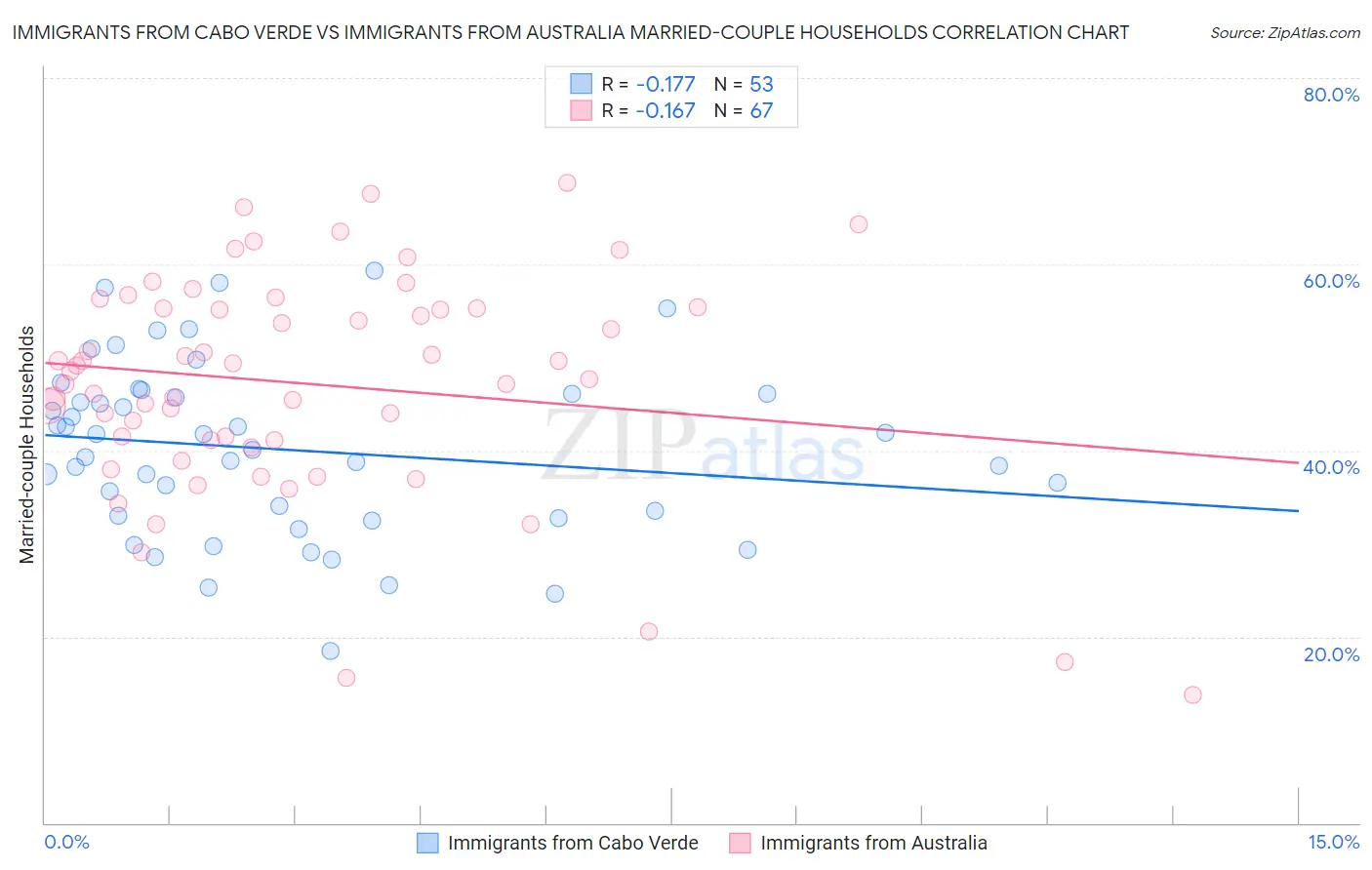 Immigrants from Cabo Verde vs Immigrants from Australia Married-couple Households