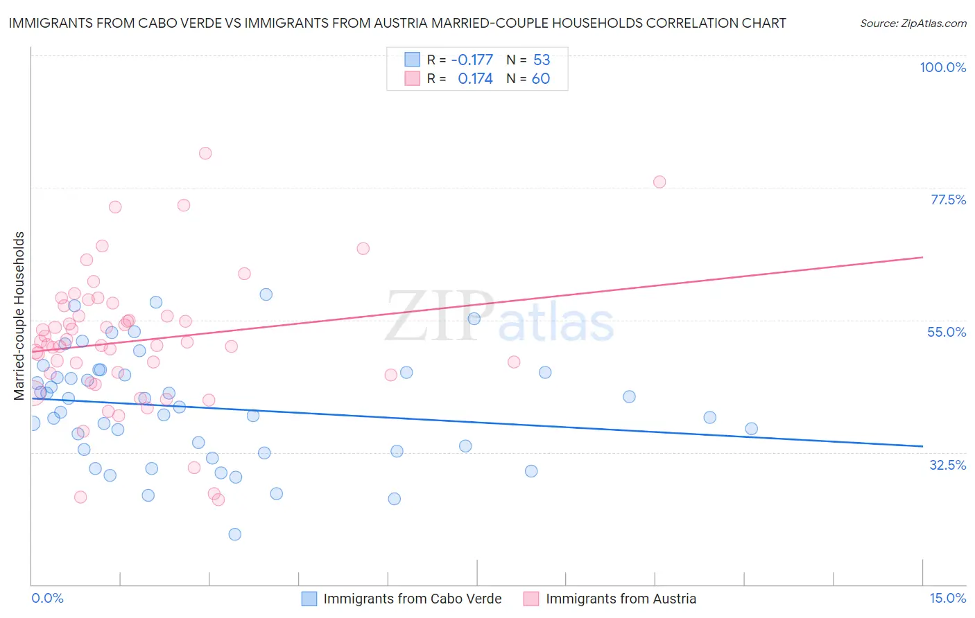 Immigrants from Cabo Verde vs Immigrants from Austria Married-couple Households