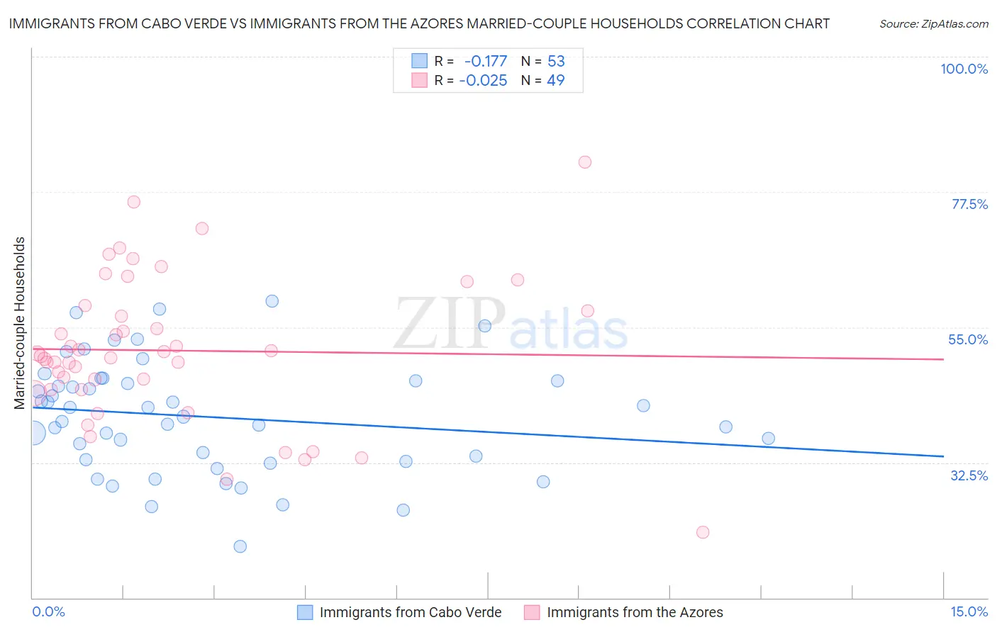 Immigrants from Cabo Verde vs Immigrants from the Azores Married-couple Households