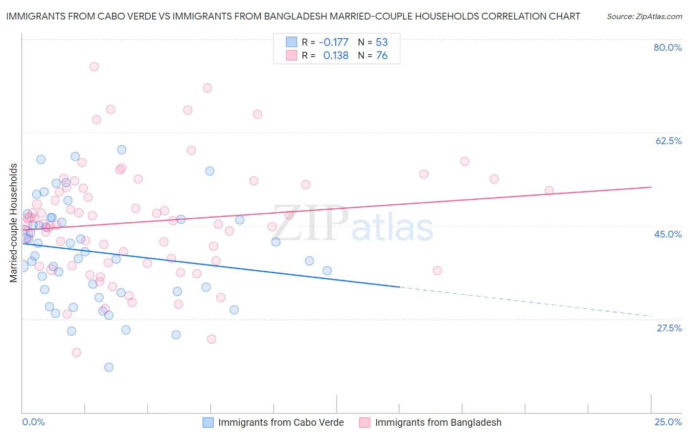 Immigrants from Cabo Verde vs Immigrants from Bangladesh Married-couple Households