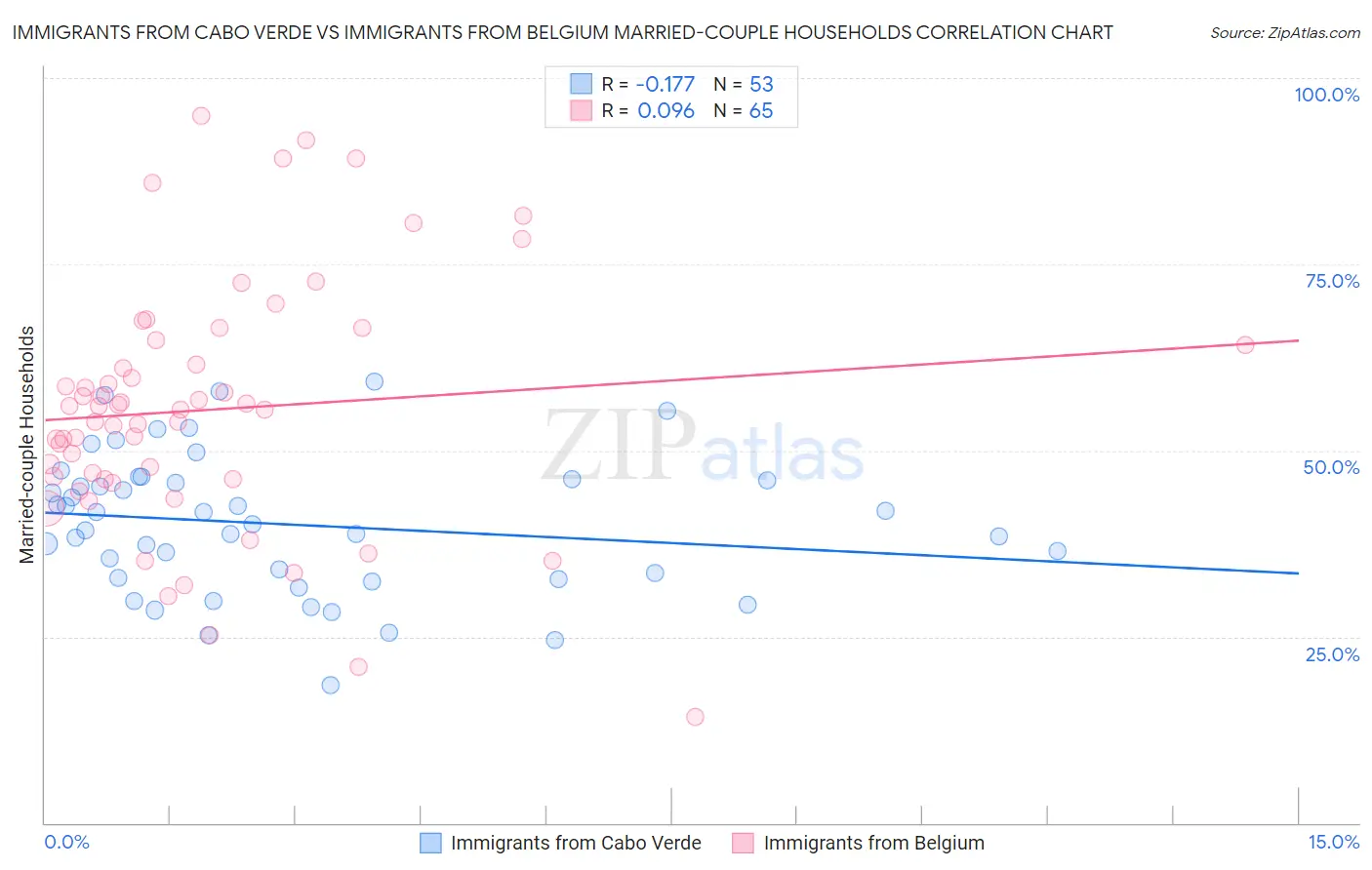 Immigrants from Cabo Verde vs Immigrants from Belgium Married-couple Households