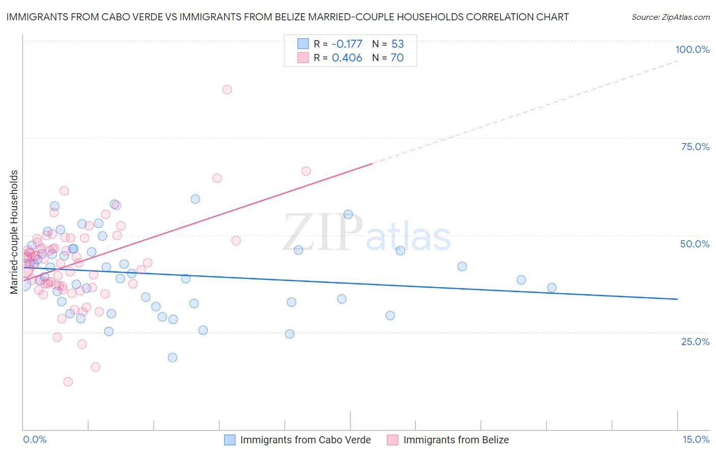 Immigrants from Cabo Verde vs Immigrants from Belize Married-couple Households