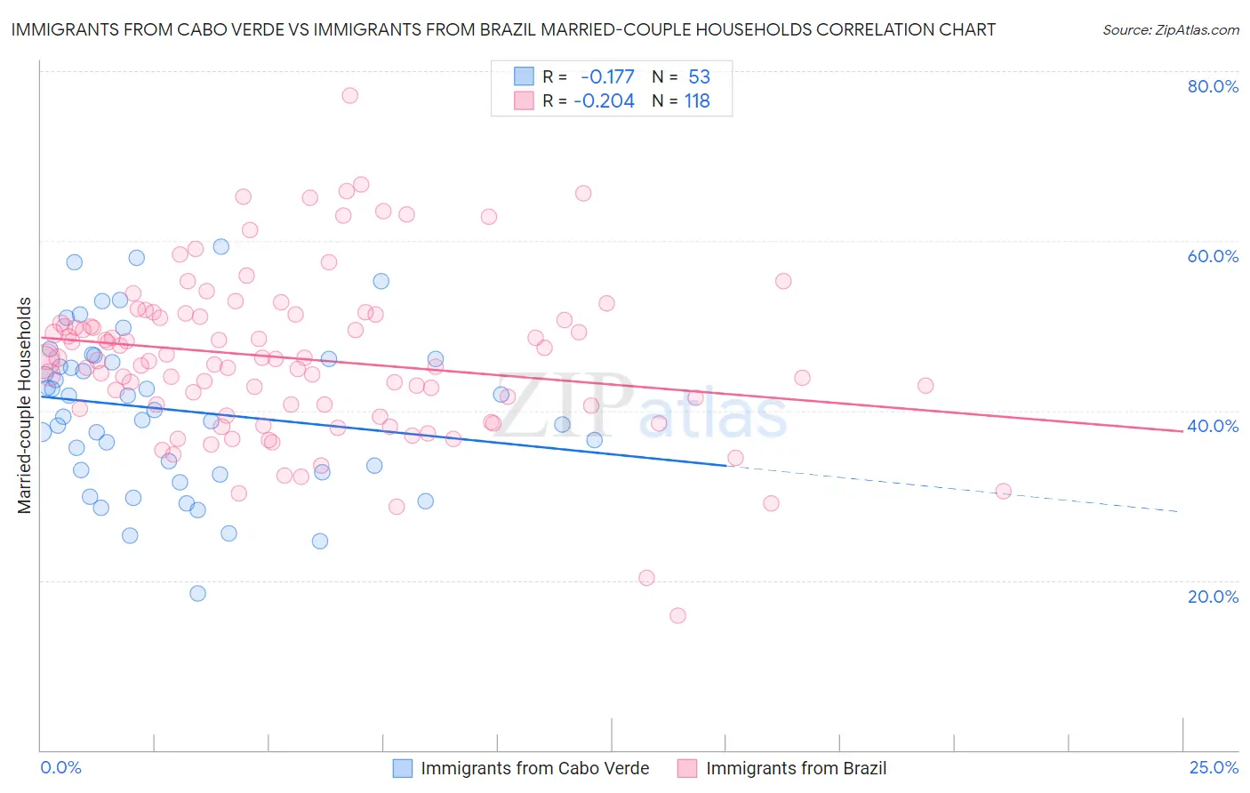 Immigrants from Cabo Verde vs Immigrants from Brazil Married-couple Households