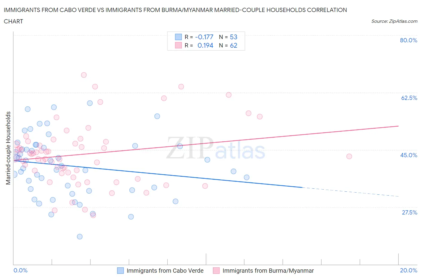 Immigrants from Cabo Verde vs Immigrants from Burma/Myanmar Married-couple Households