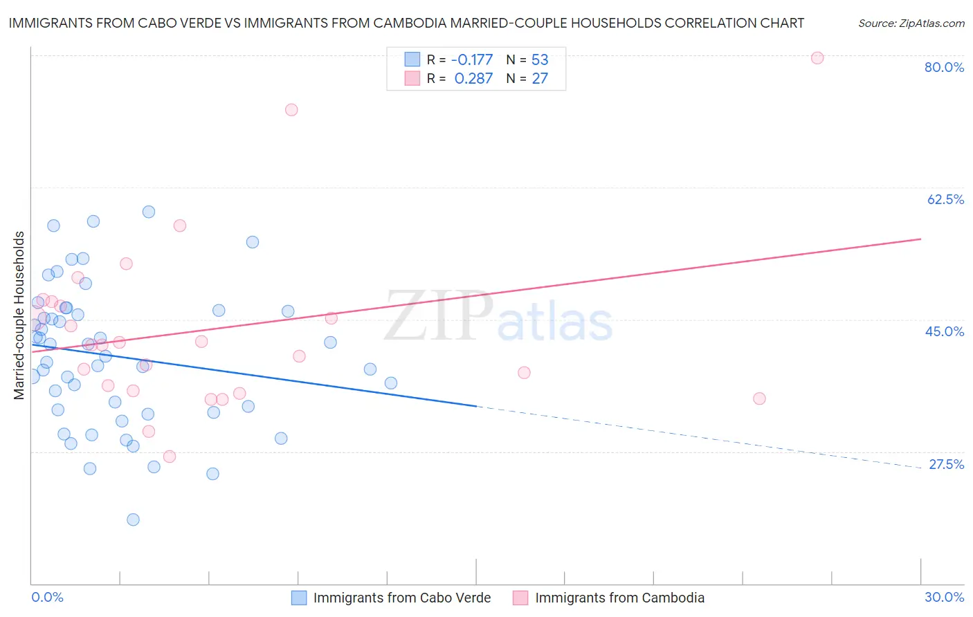 Immigrants from Cabo Verde vs Immigrants from Cambodia Married-couple Households