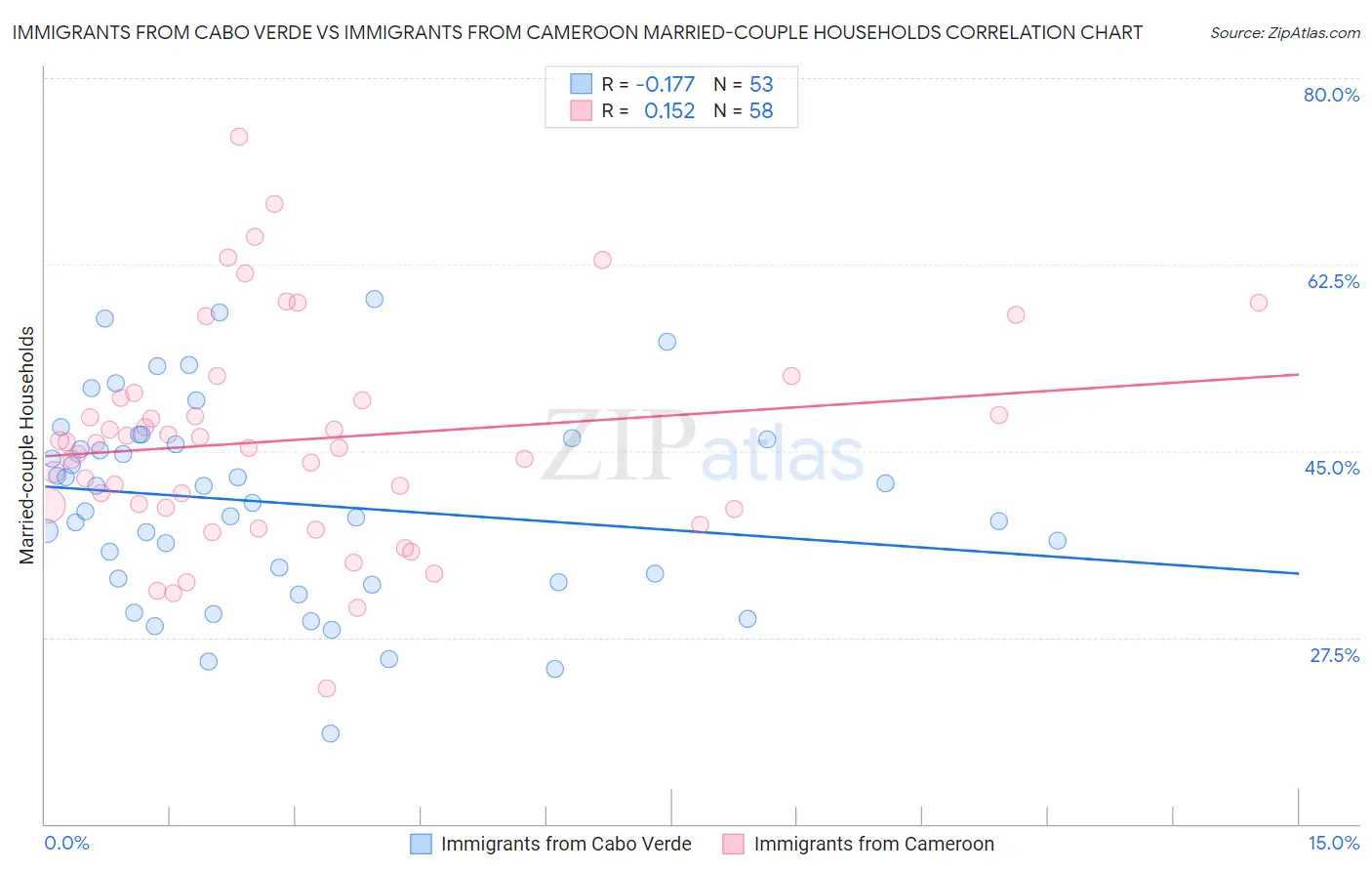 Immigrants from Cabo Verde vs Immigrants from Cameroon Married-couple Households