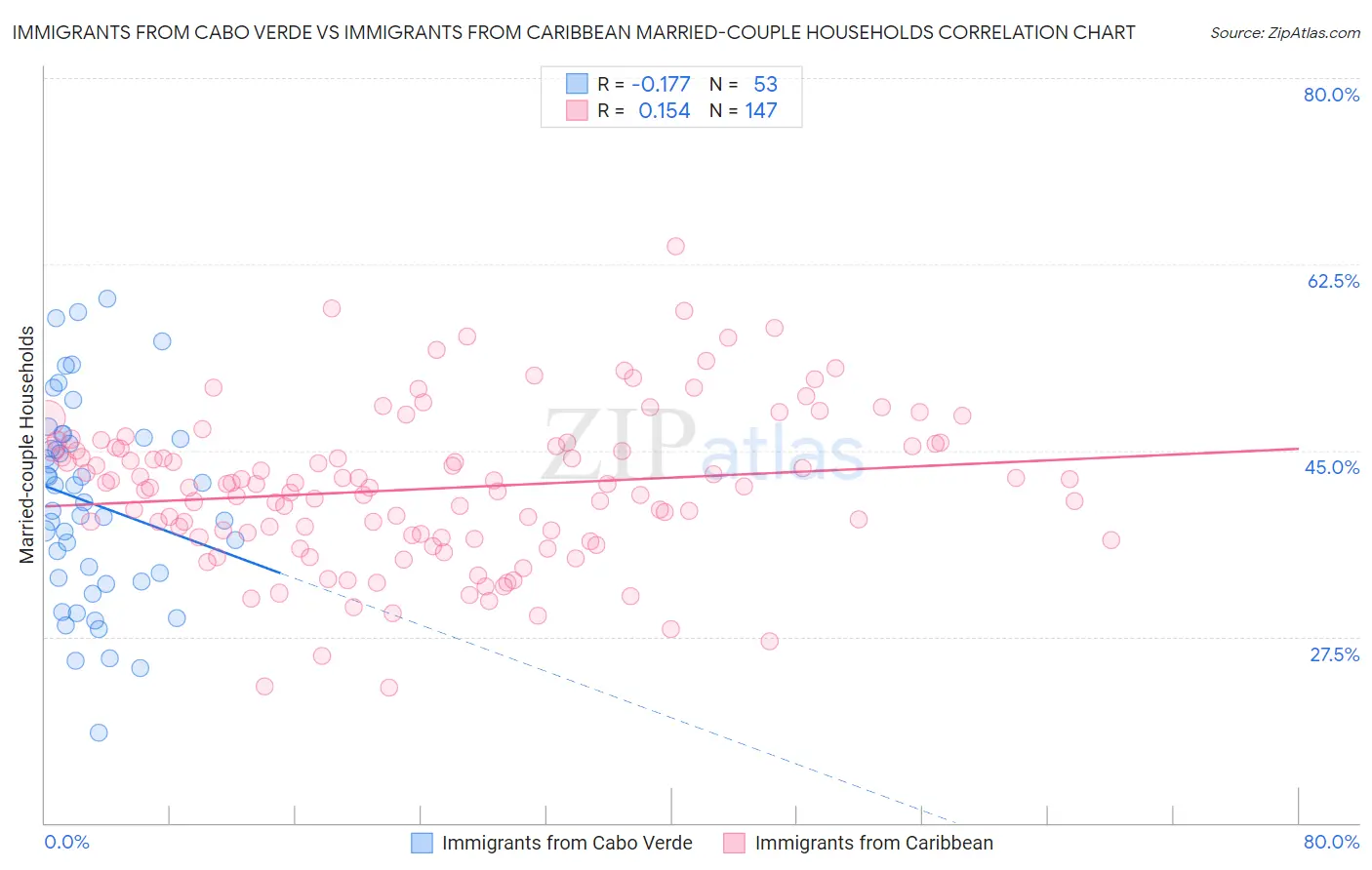 Immigrants from Cabo Verde vs Immigrants from Caribbean Married-couple Households