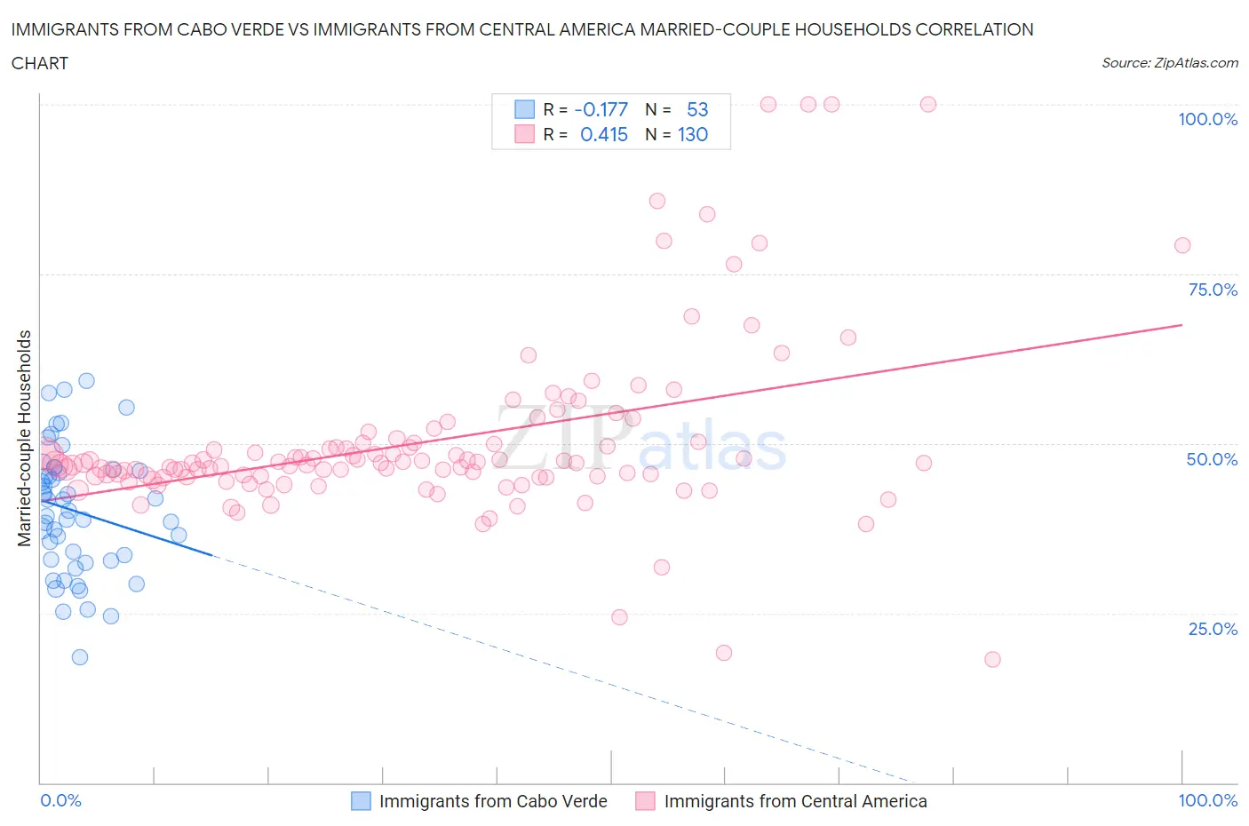 Immigrants from Cabo Verde vs Immigrants from Central America Married-couple Households