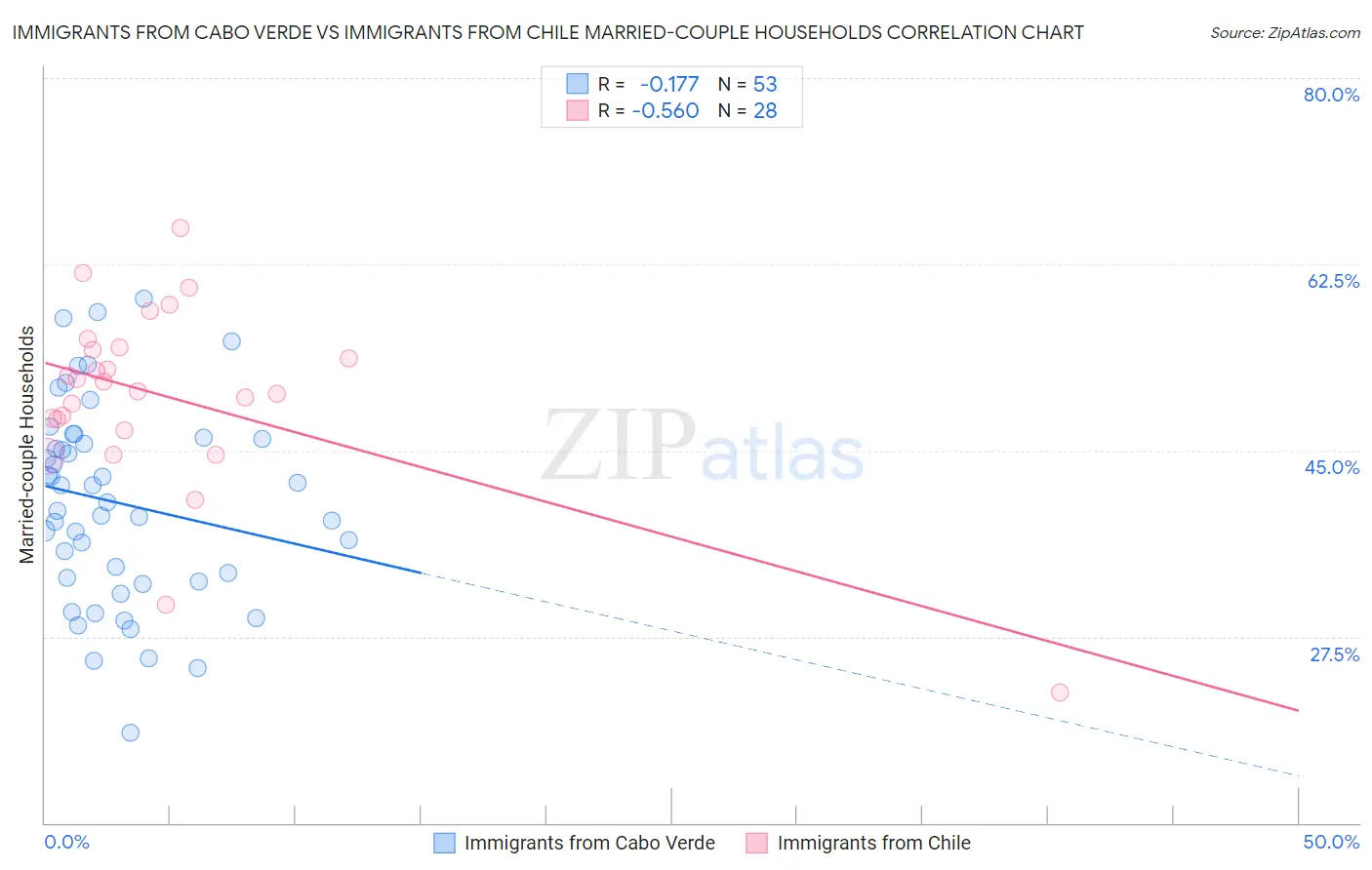 Immigrants from Cabo Verde vs Immigrants from Chile Married-couple Households