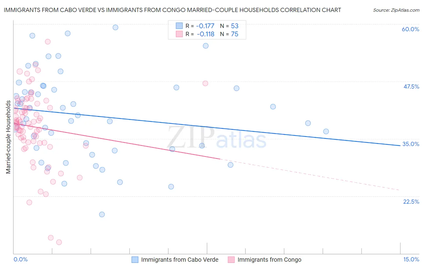 Immigrants from Cabo Verde vs Immigrants from Congo Married-couple Households