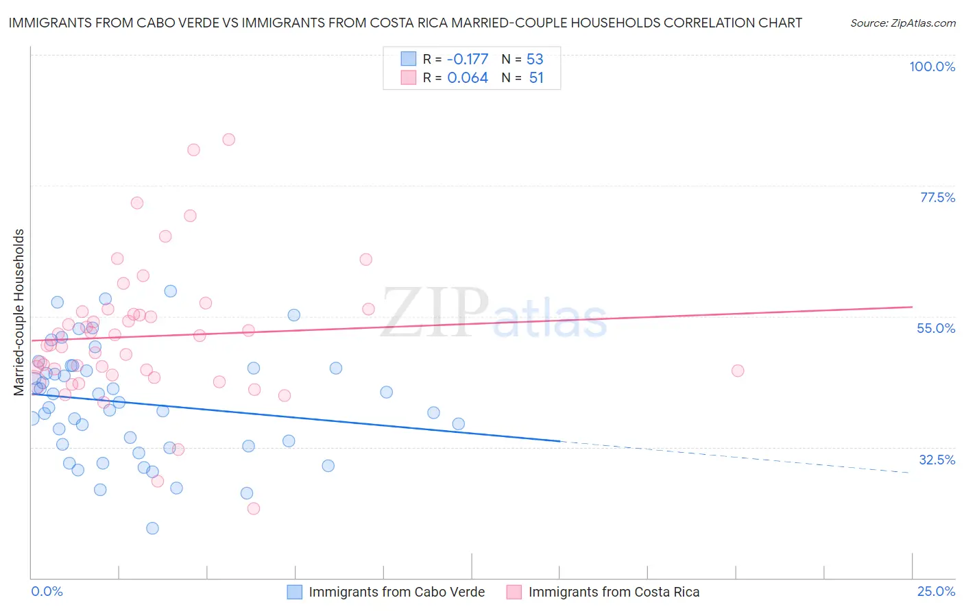 Immigrants from Cabo Verde vs Immigrants from Costa Rica Married-couple Households